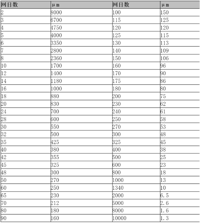 濾布孔徑對應目數(shù)